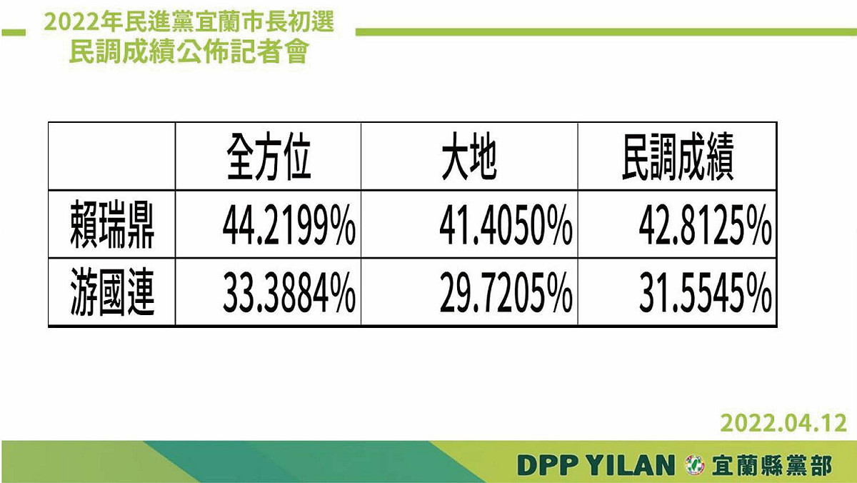 宜蘭市長初選由「賴老師」勝出。 圖：取自民進黨宜蘭縣黨部 臉書