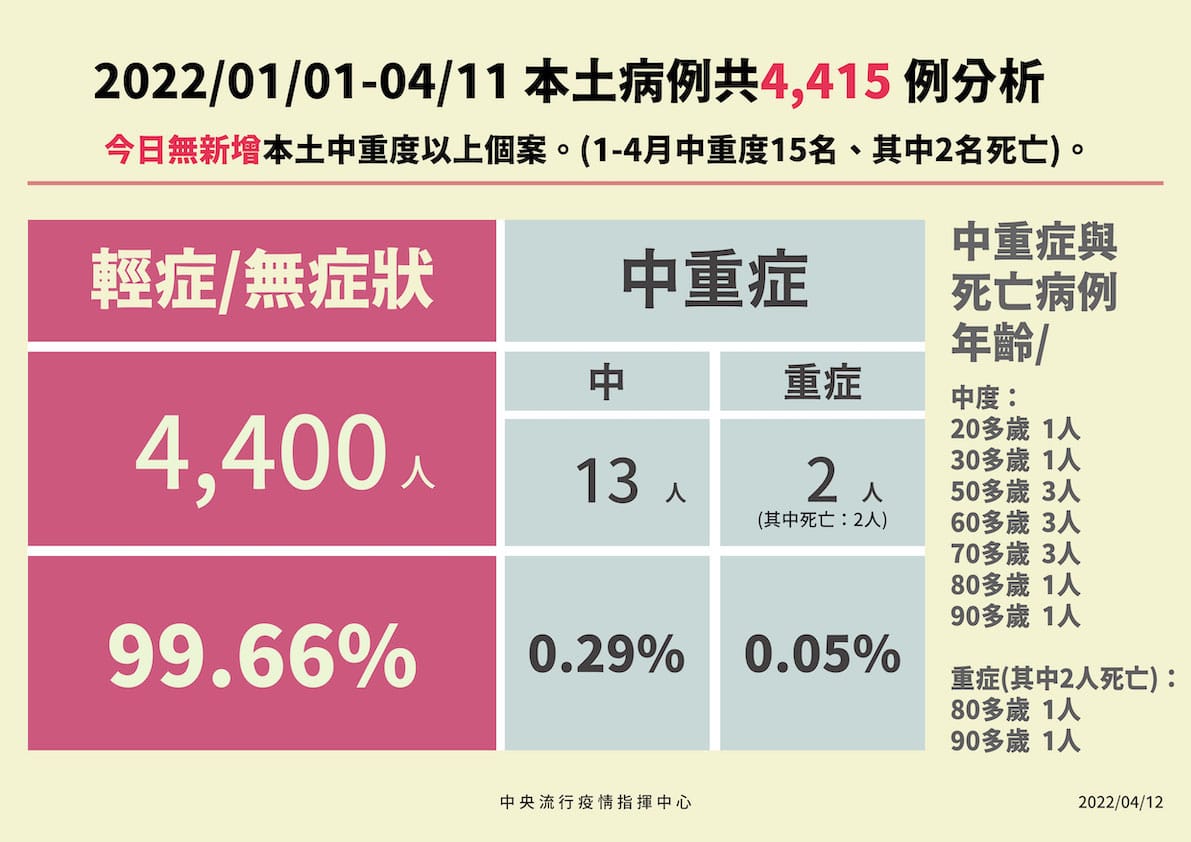 2022/01/01-04/11本土病例分析 圖：中央流行疫情指揮中心/提供