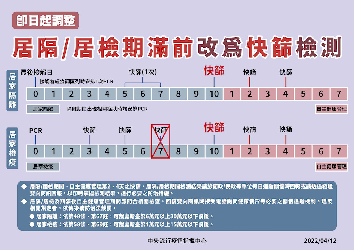 4/12 調整自主健康管理快篩期程 圖：中央流行疫情指揮中心/提供
