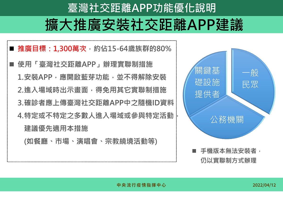 4/12 社交距離App功能優化3 圖：中央流行疫情指揮中心/提供