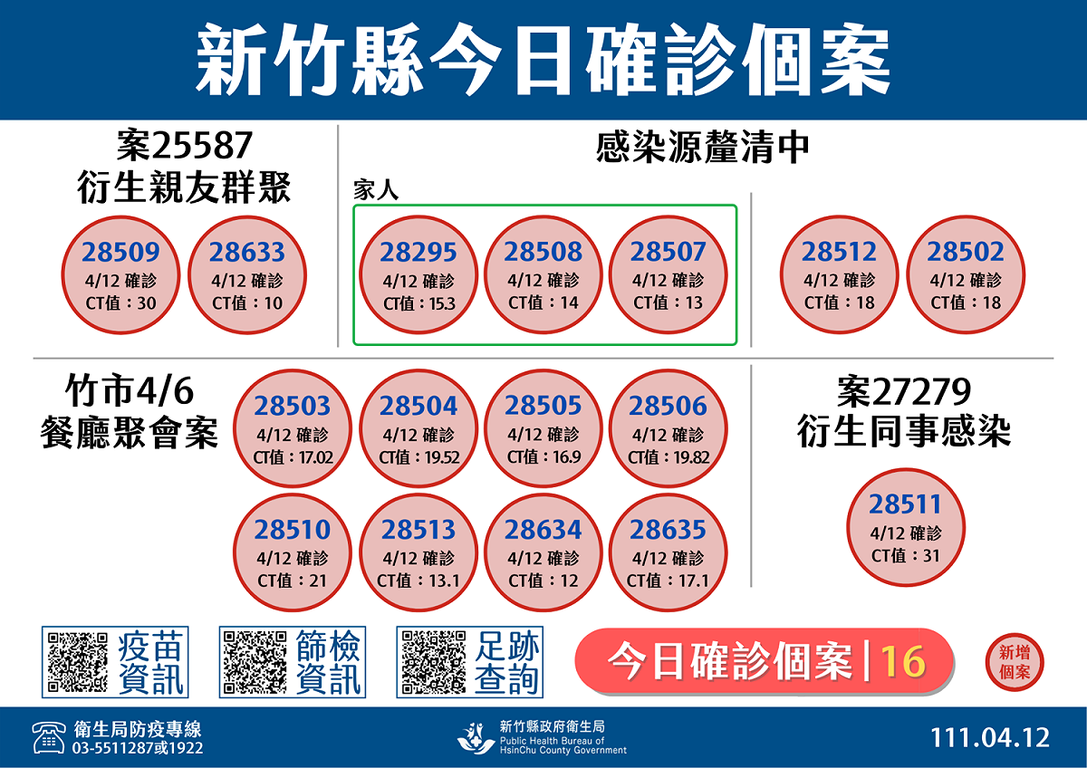 新竹縣今日確診個案一覽。 圖：新竹縣政府提供