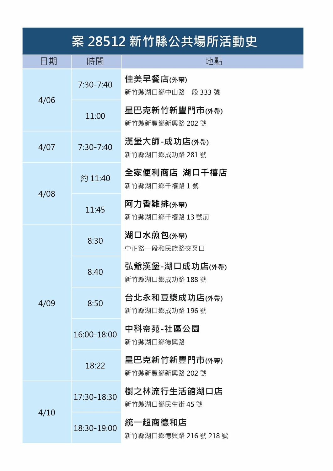 新竹縣政府衛生局今公布確診者足跡。 圖：新竹縣政府提供