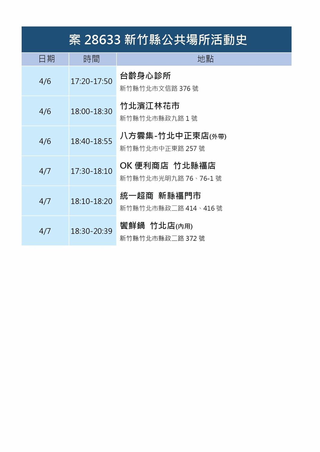 新竹縣政府衛生局今公布確診者足跡。 圖：新竹縣政府提供