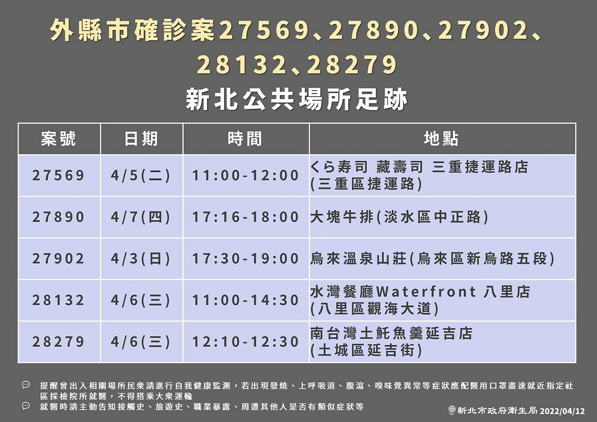 新北市公布最新確診疫調足跡，21處地點遍及全市11個行政區。 圖：新北市衛生局/提供