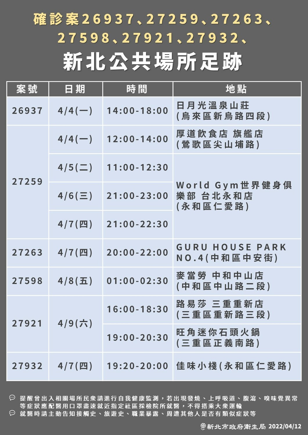 新北市公布最新確診疫調足跡，21處地點遍及全市11個行政區。 圖：新北市衛生局/提供