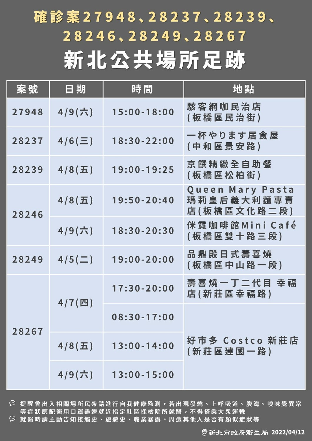 新北市公布最新確診疫調足跡，21處地點遍及全市11個行政區。 圖：新北市衛生局/提供