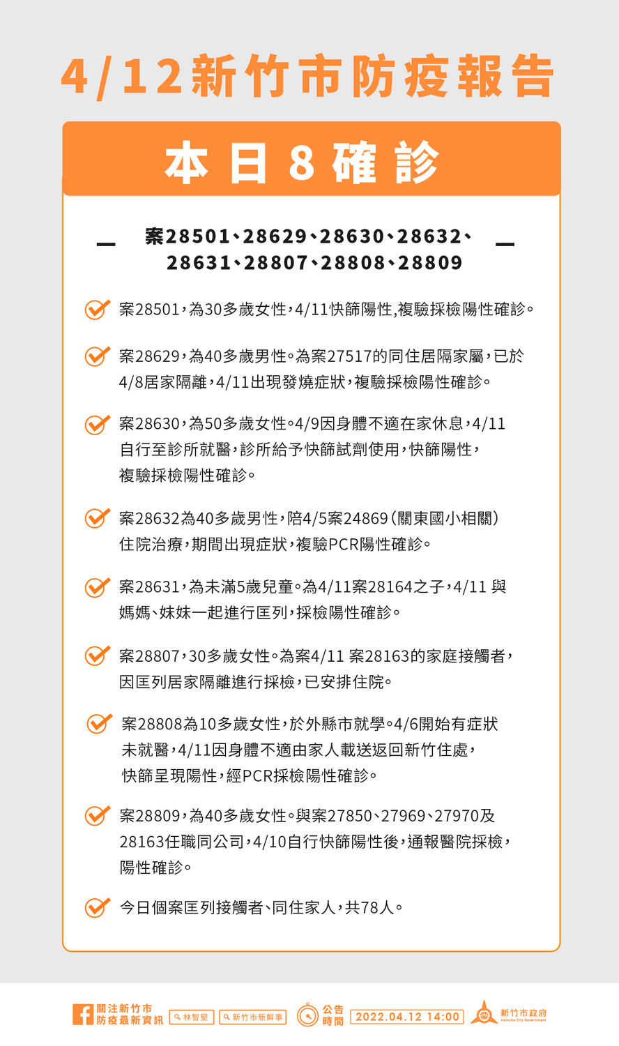 新竹市今日新增8名確診者。 圖：新竹市政府提供