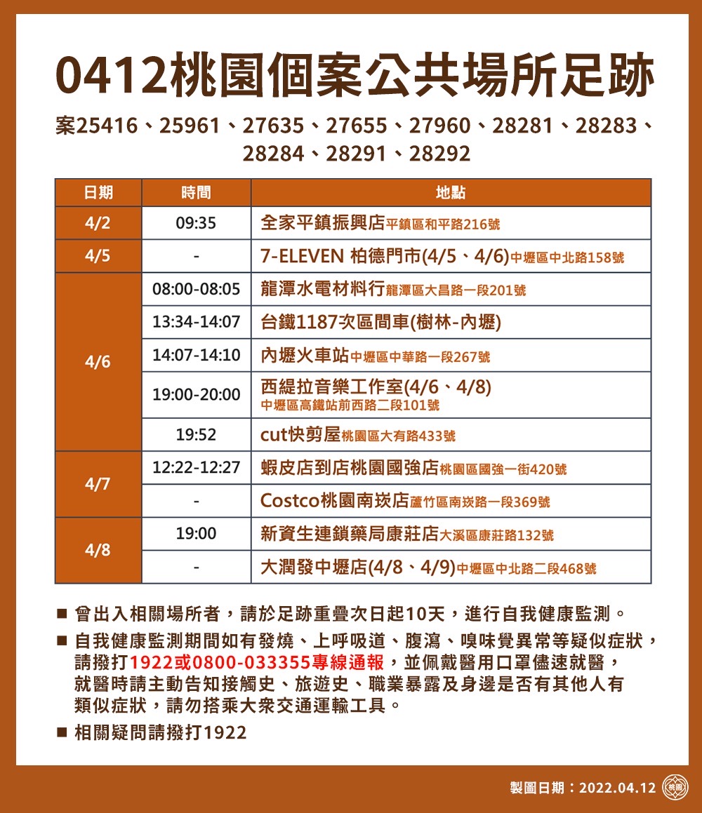 桃園市政府公布21處最新疫調足跡。 圖：桃園市政府／提供