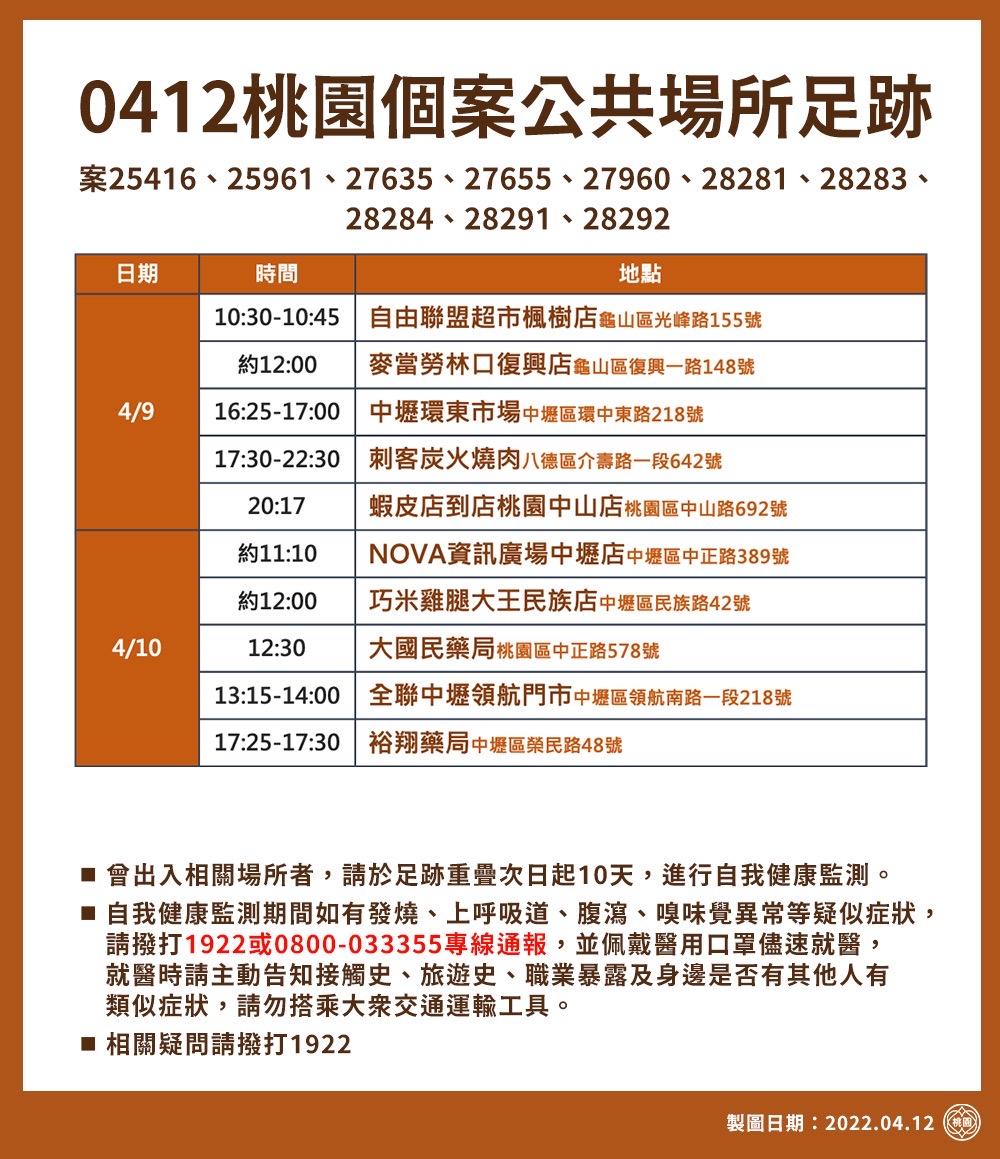 桃園市政府公布21處最新疫調足跡。 圖：桃園市政府／提供
