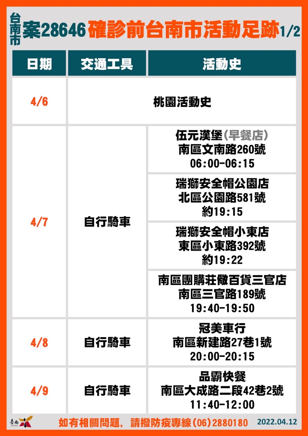 台南市確診個案活動足跡。 圖：台南市政府提供