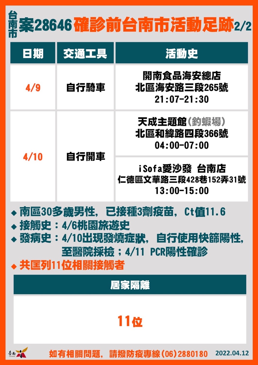 台南市確診個案活動足跡。 圖：台南市政府提供