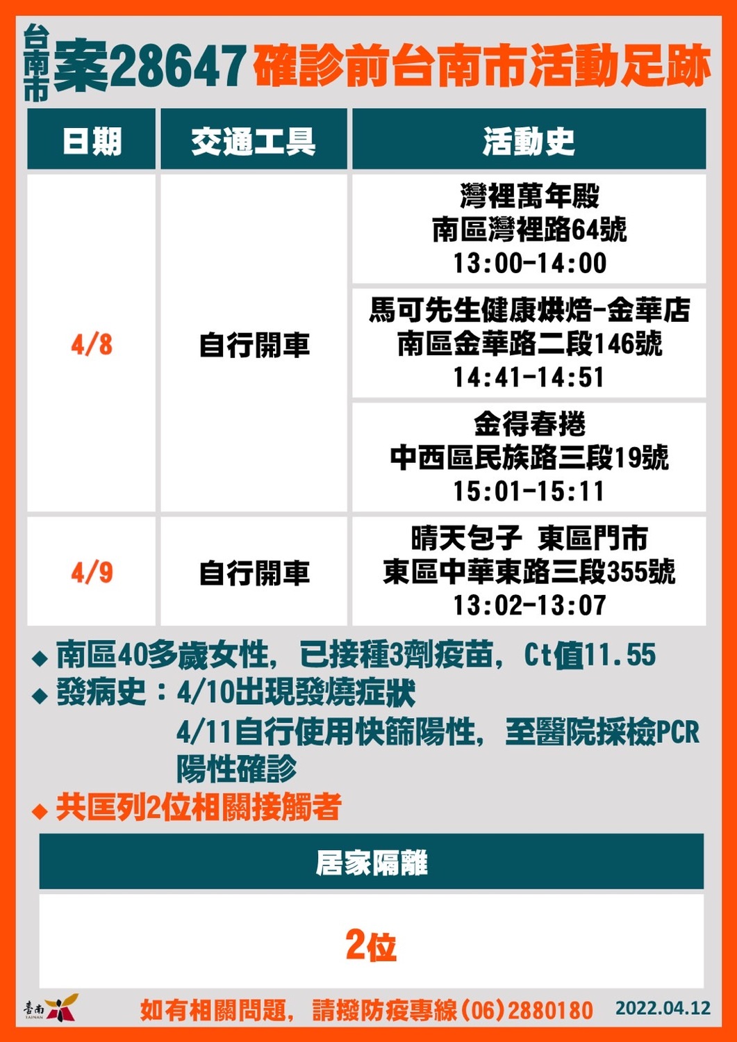 台南市確診個案活動足跡。 圖：台南市政府提供