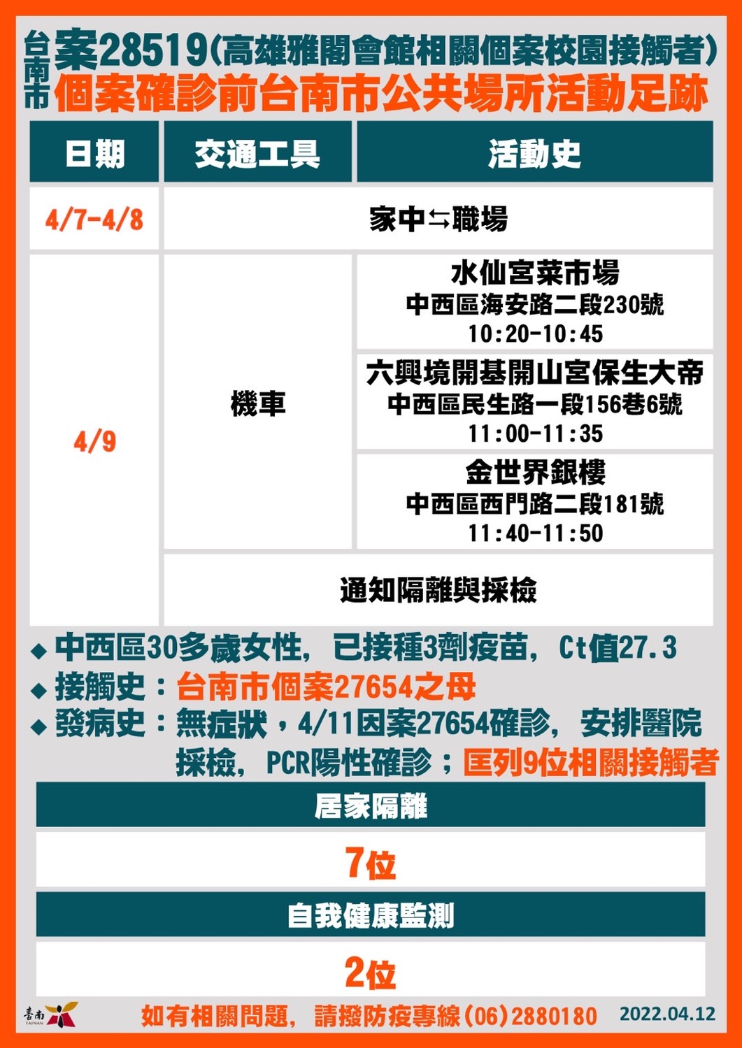 台南市確診個案活動足跡。 圖：台南市政府提供