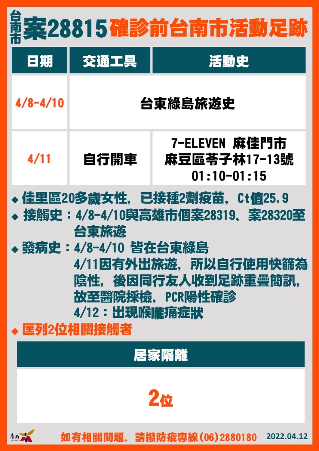 台南市確診個案活動足跡。 圖：台南市政府提供