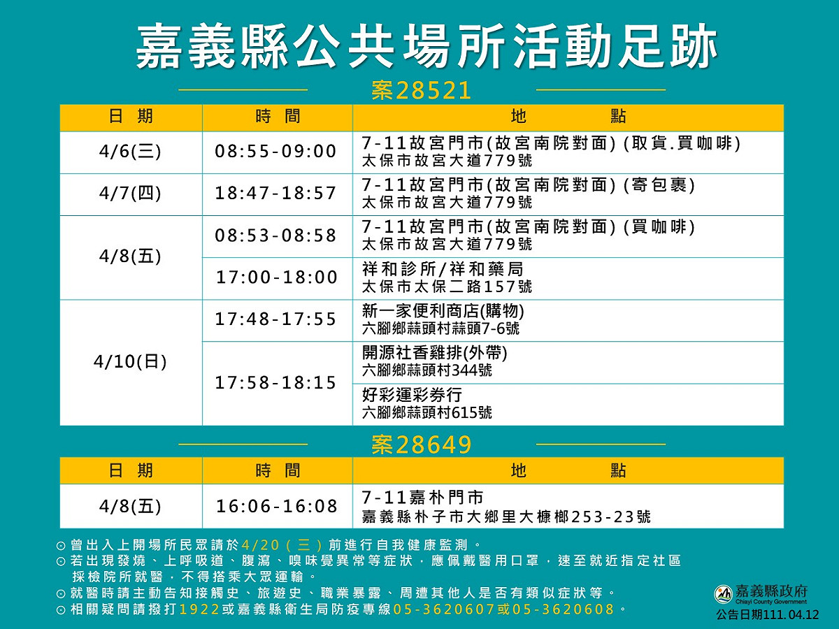 嘉義縣新增2居隔新兵以及2外縣市旅遊確診案例，縣府公佈相關足跡。 圖：嘉義縣政府/提供