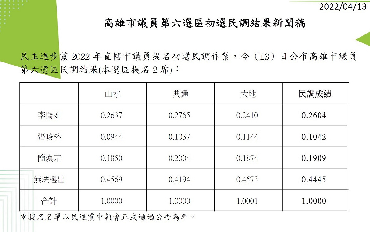 民進黨高雄市市議員第六選區初選民調結果 圖：民進黨提供