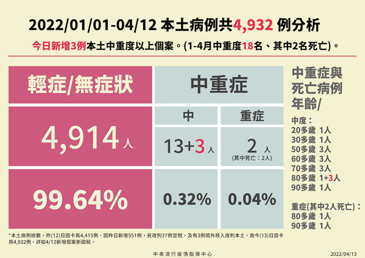 4/13本土、境外病例分析 圖：中央流行疫情指揮中心／提供