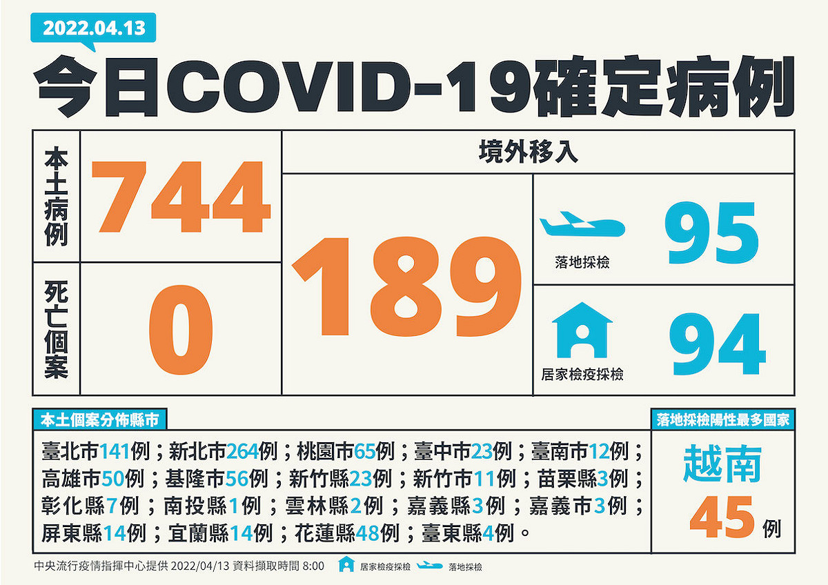 4/13新增個案多例(含境外國家)、居住縣市分析 圖：中央流行疫情指揮中心／提供