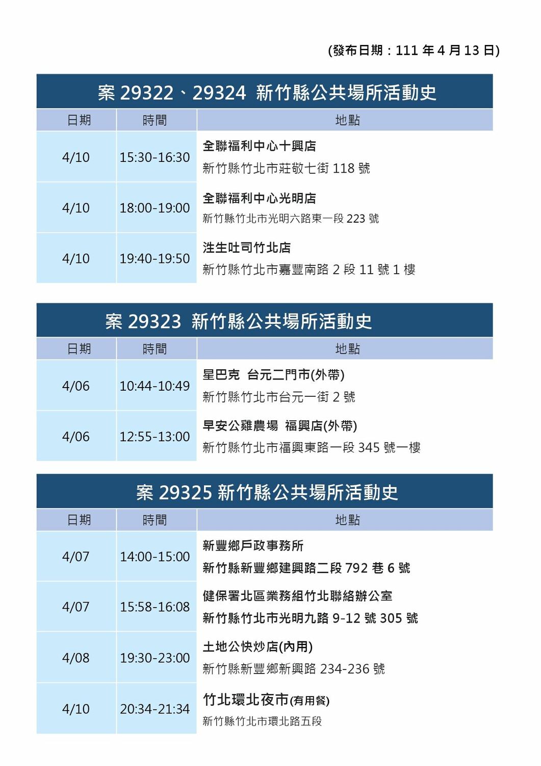 新竹縣政府公布確診個案公共場所活動史。 圖：取自新竹縣政府官網