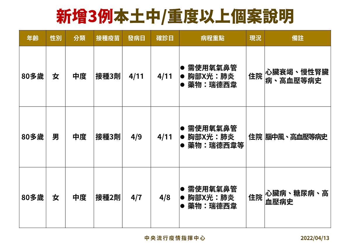 4/13 本土中重度以上個案說明 圖：中央流行疫情指揮中心/提供
