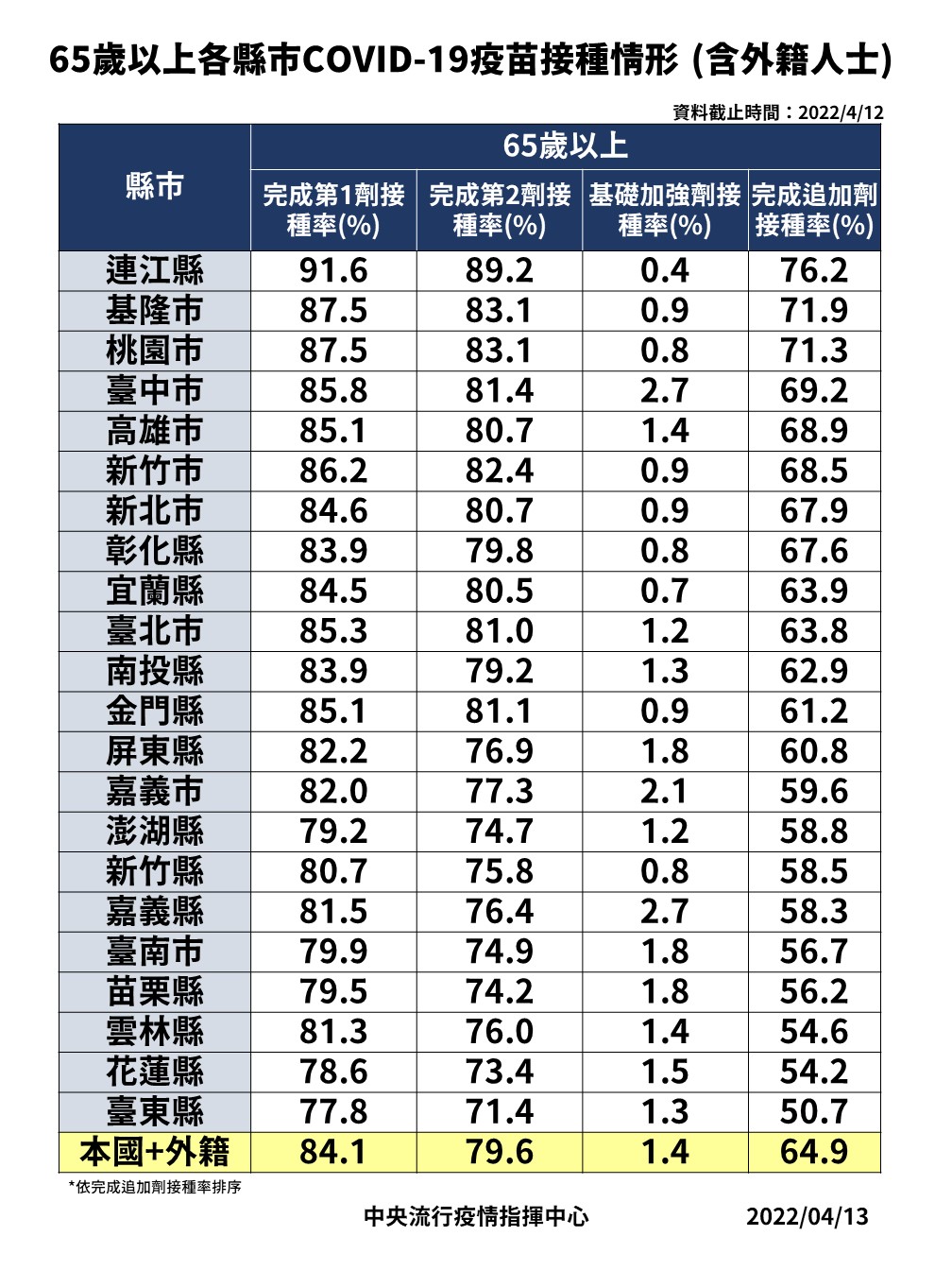 4/13 65歲以上各縣市疫苗接種 圖：中央流行疫情指揮中心/提供