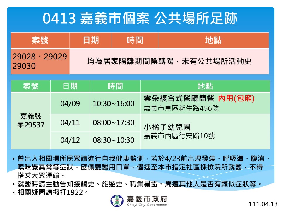 嘉市新增3例，並啟動小橘子幼兒園專案採檢隔離，市府公布足跡表。 圖：嘉義市政府/提供