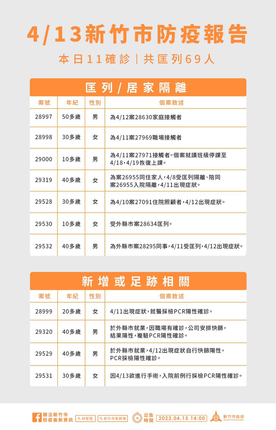新竹市防疫報告。 圖：新竹市政府提供