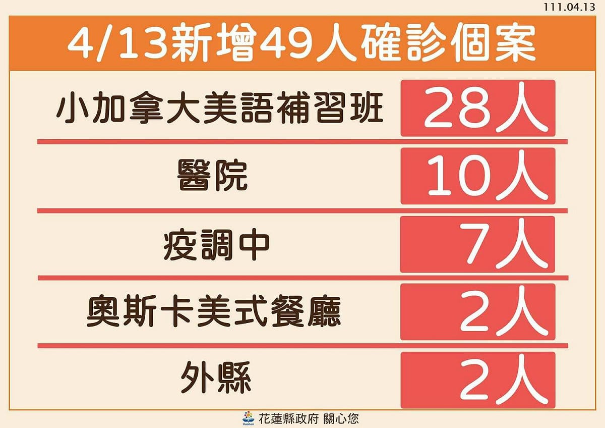 花蓮縣今天新增49確診個案。 圖：取自花蓮縣政府臉書