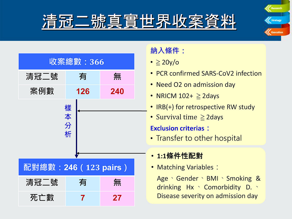 台灣清冠2號真實世界收案資料 圖：中央流行疫情指揮中心/提供