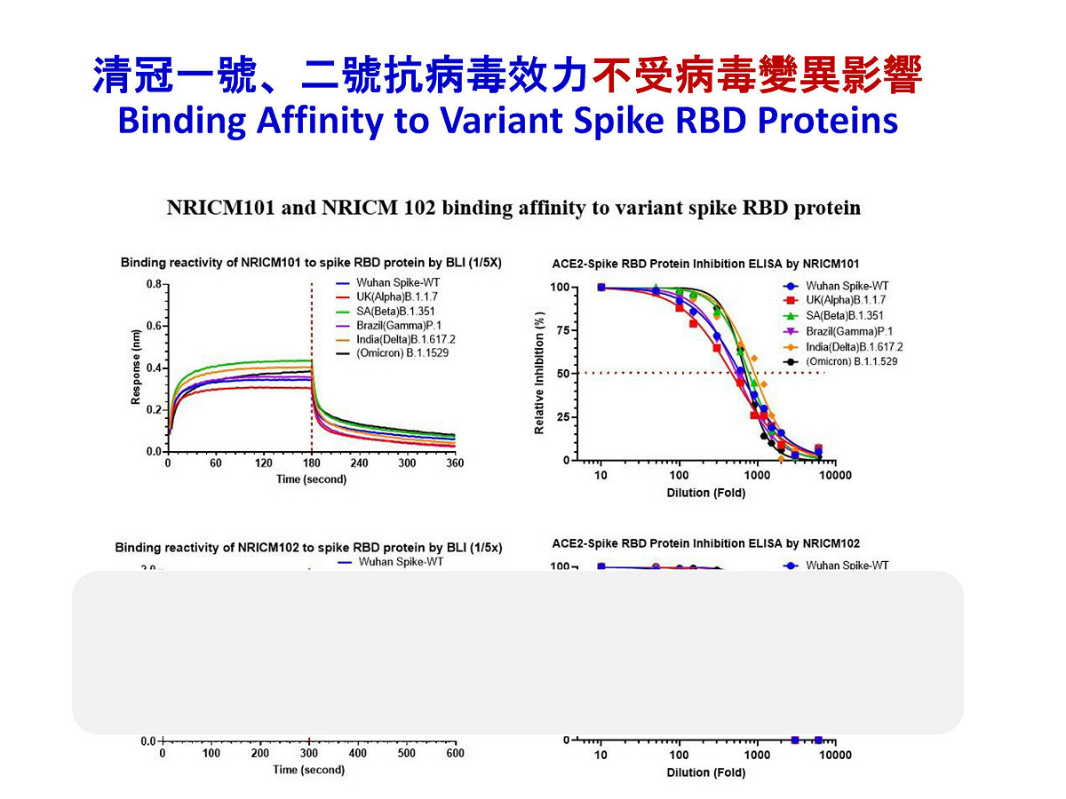 清冠1號、清冠2號，經研究顯示抗病毒效力不受病毒變異影響。 圖：中央流行疫情指揮中心/提供