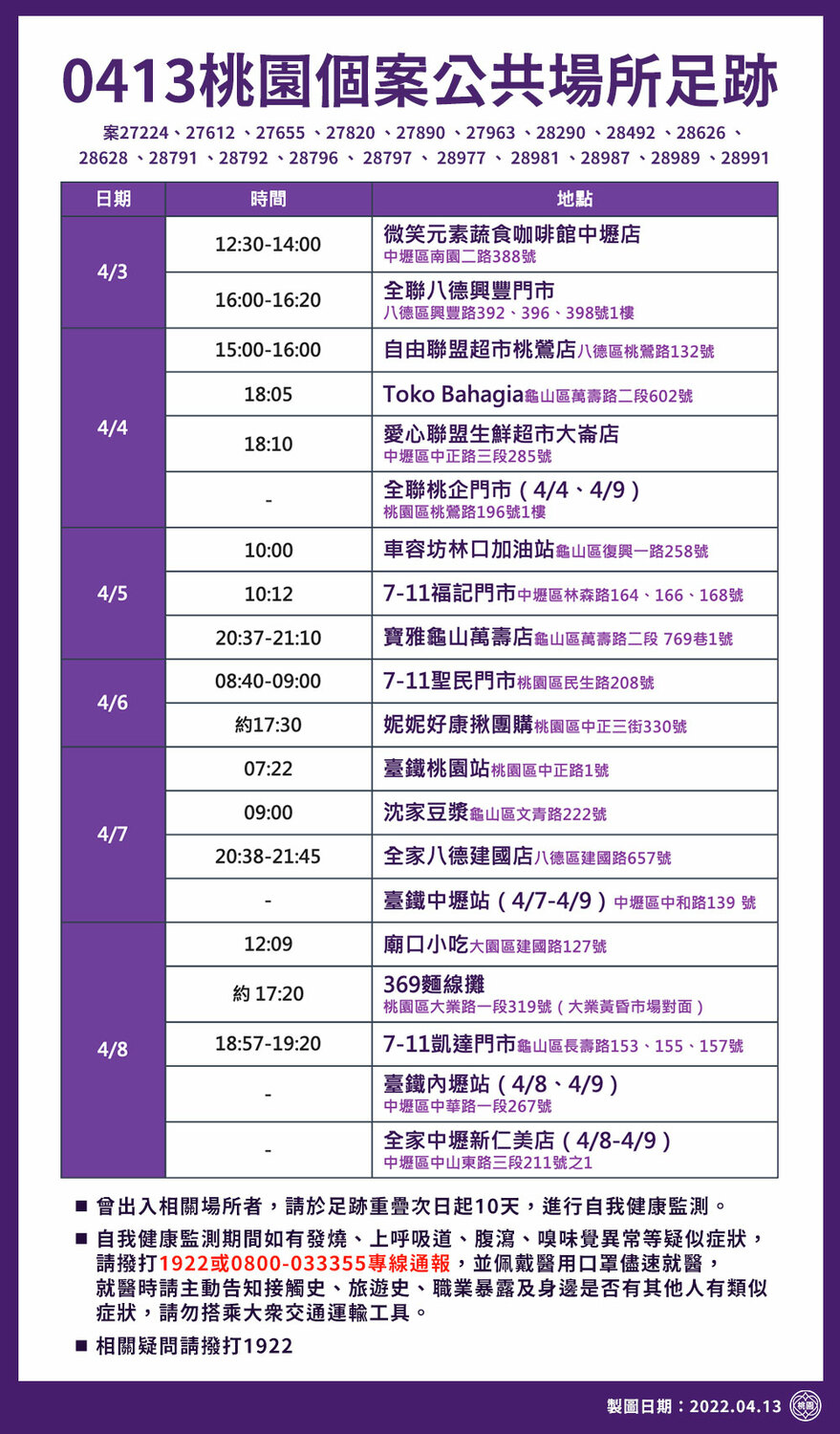 市府公布最新疫調足跡，包括家樂福、台茂、Costco、新光三越等共35處。 圖：桃園市政府／提供