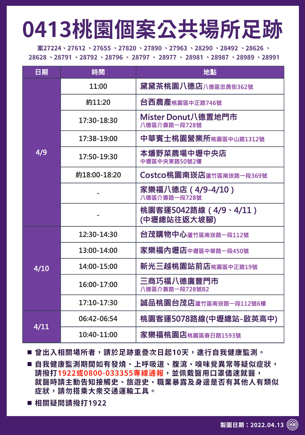 市府公布最新疫調足跡，包括家樂福、台茂、Costco、新光三越等共35處。 圖：桃園市政府／提供