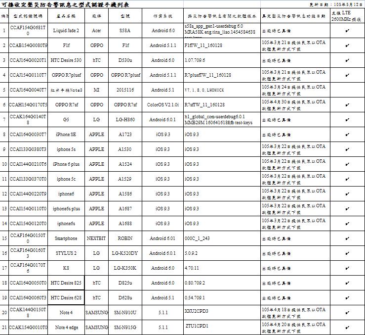 NCC公布可以接收完整災防告警訊的21款手機型號，供民眾參考。 圖：NCC提供