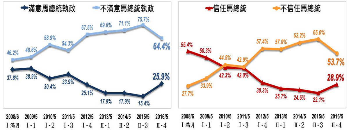民眾對總統馬英九自2008年執政迄今，逐年的執政表現滿意度、信任度變化圖。  圖:台灣指標民調提供
