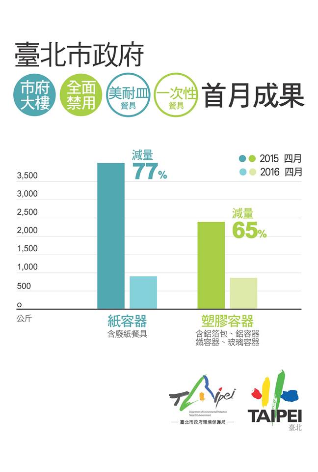 台北市長柯文哲13日指出，自從市府大樓實施禁用一次性及美耐皿餐具後，紙容器及塑膠容器減量率都破6成。 圖：翻攝自柯文哲臉書