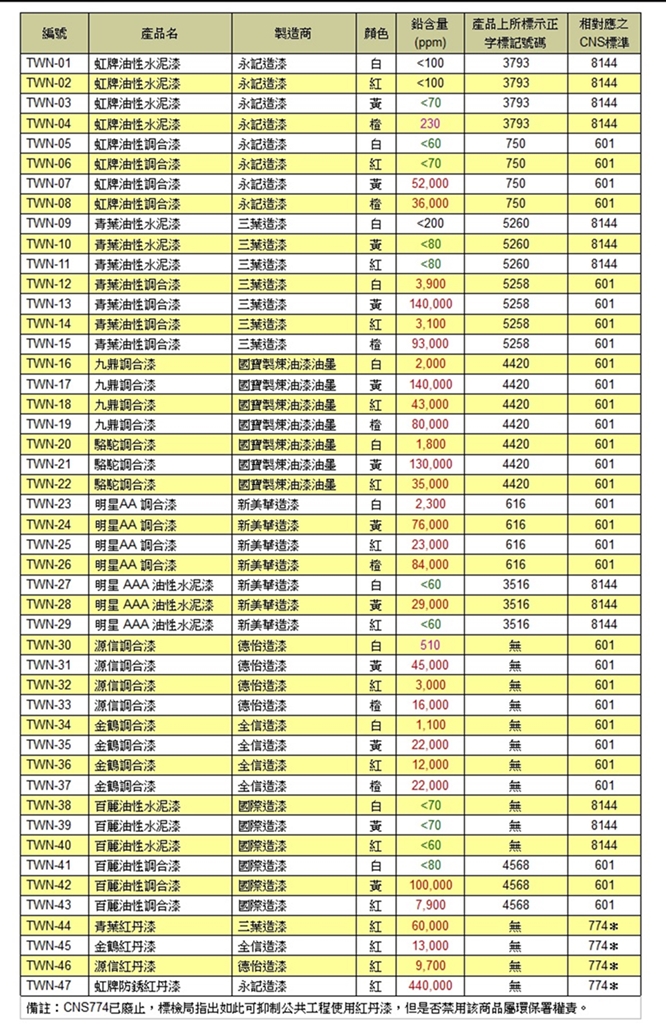 看守台灣協會公佈47件送驗油漆含鉛結果。 圖：看守台灣協會提供