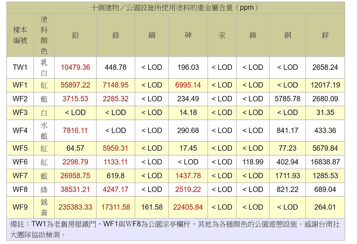 看守台灣協會公佈10個建物/公園設施使用塗料的重金屬含量（ppm） 圖：看守台灣協會提供