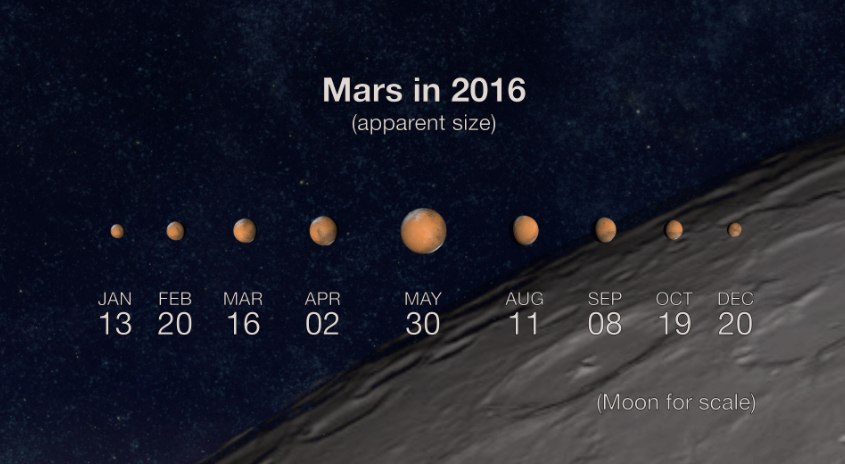 NASA表示，2016年美國時間5月30日（台灣時間同月31日），火星會最接近地球。 圖：翻攝NASA官網