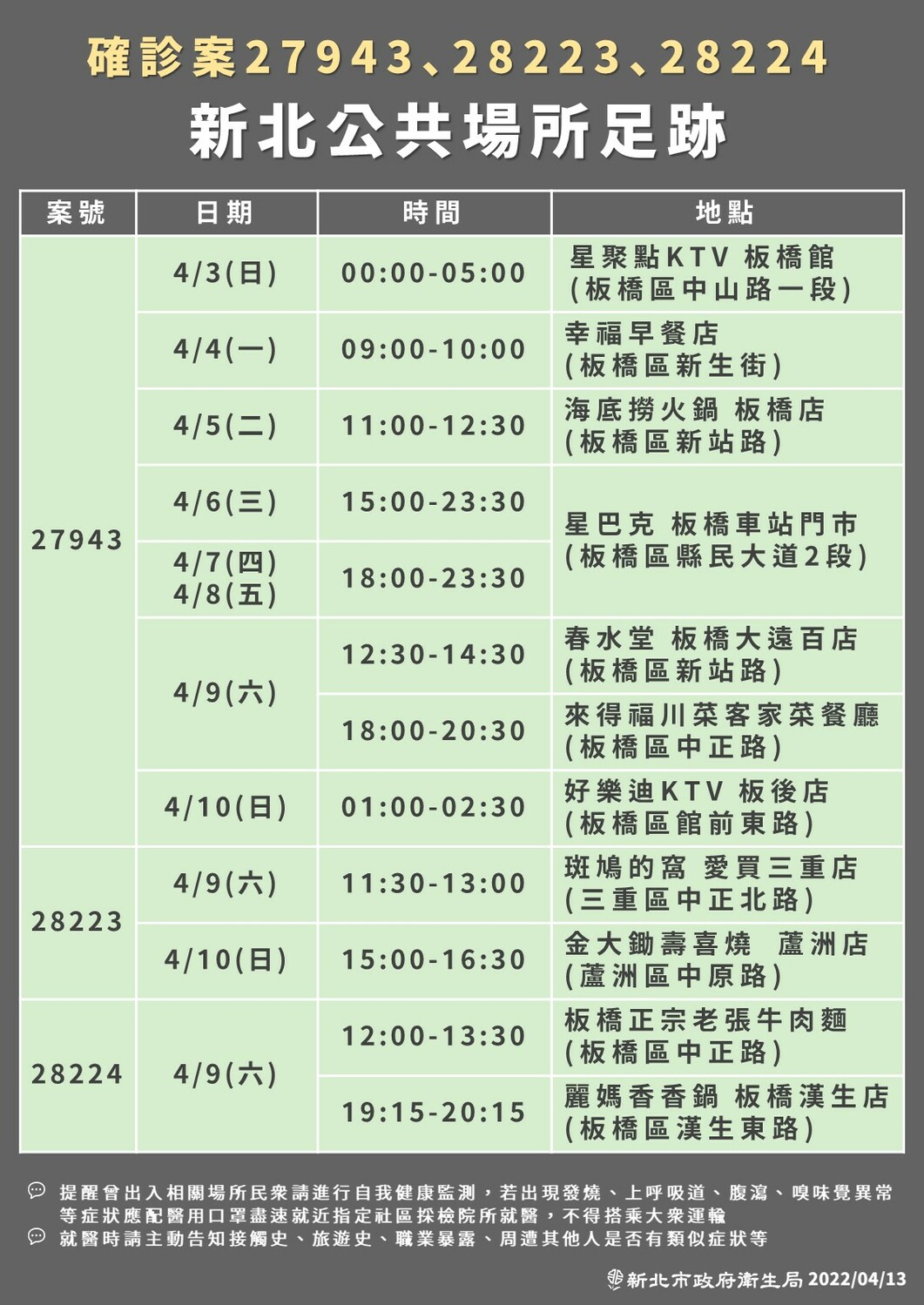 新北市今日新增264例本土個案，全台最多，市府衛生局公布31處確診足跡31處。 圖：新北市衛生局／提供
