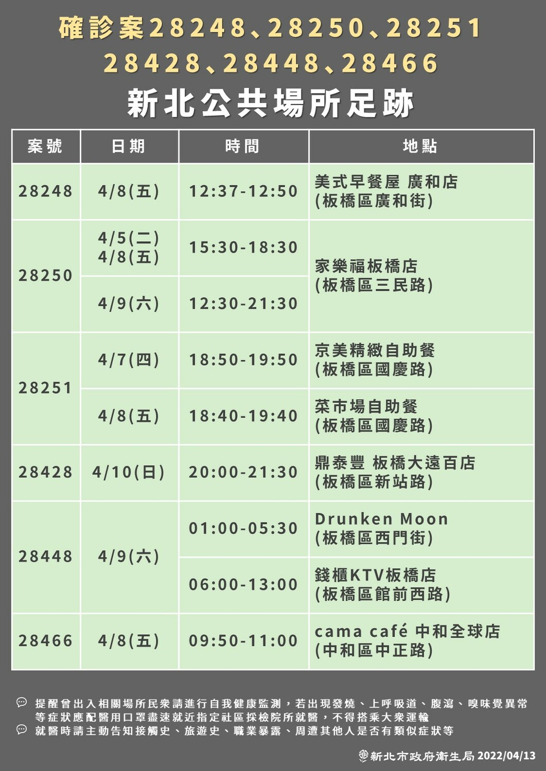 新北市今日新增264例本土個案，全台最多，市府衛生局公布31處確診足跡31處。 圖：新北市衛生局／提供