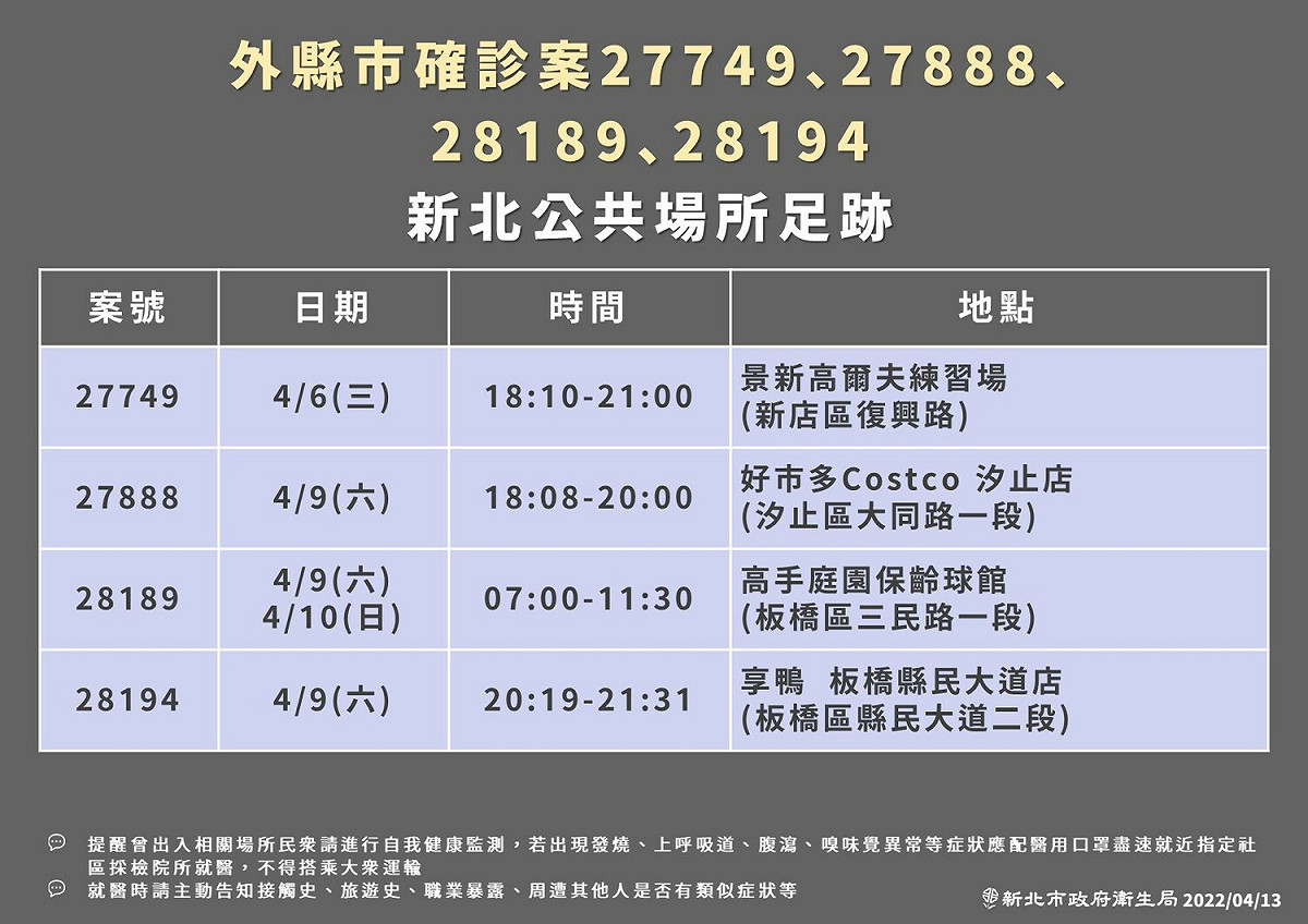 新北市今日新增264例本土個案，全台最多，市府衛生局公布31處確診足跡31處。 圖：新北市衛生局／提供