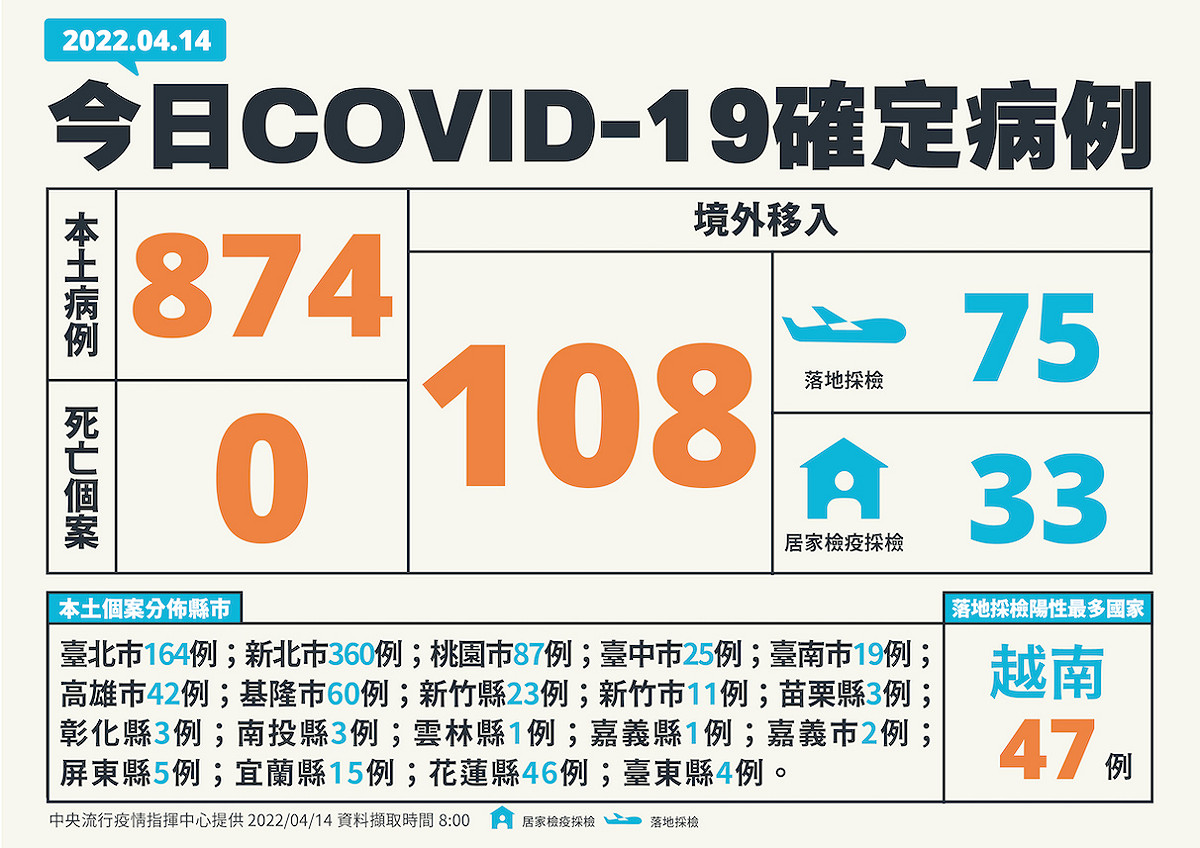 4/14新增個案（含境外）居住縣市一覽。 圖：中央流行疫情指揮中心／提供