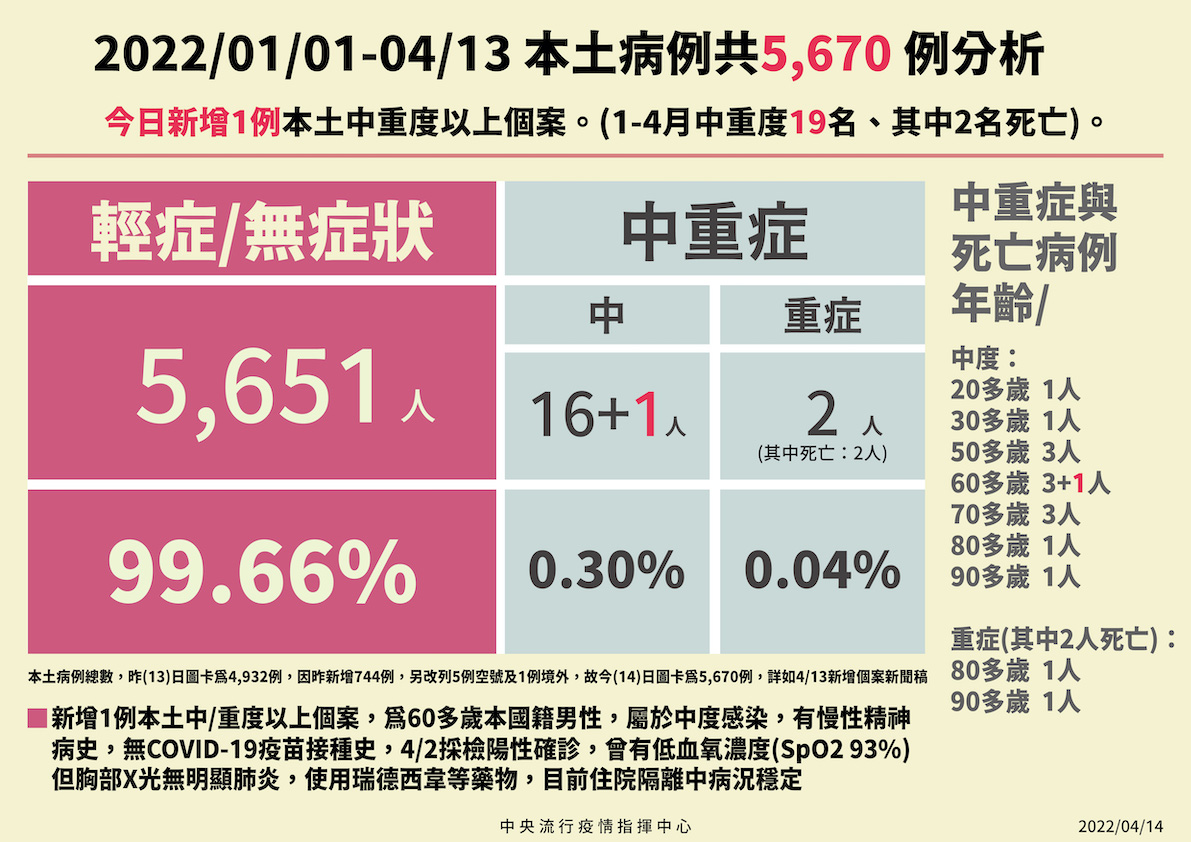 4/14本土、境外病例分析 圖：中央流行疫情指揮中心/提供