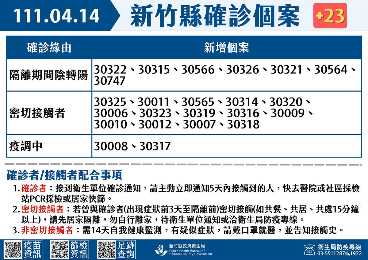 新竹縣今日新增23確診個案。 圖：新竹縣政府提供。