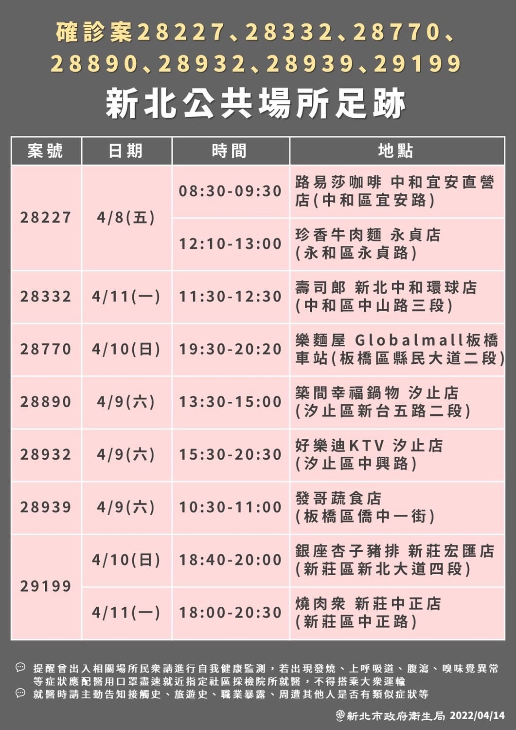 市府公布確診足跡，包括KTV、保齡球館等共26處。 圖：新北市衛生局/提供