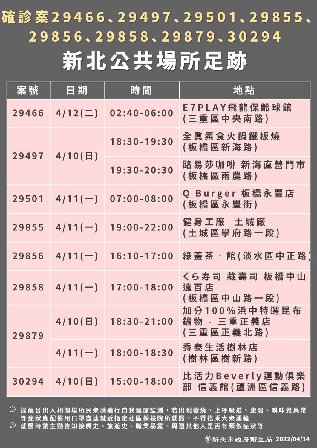 市府公布確診足跡，包括KTV、保齡球館等共26處。 圖：新北市衛生局/提供