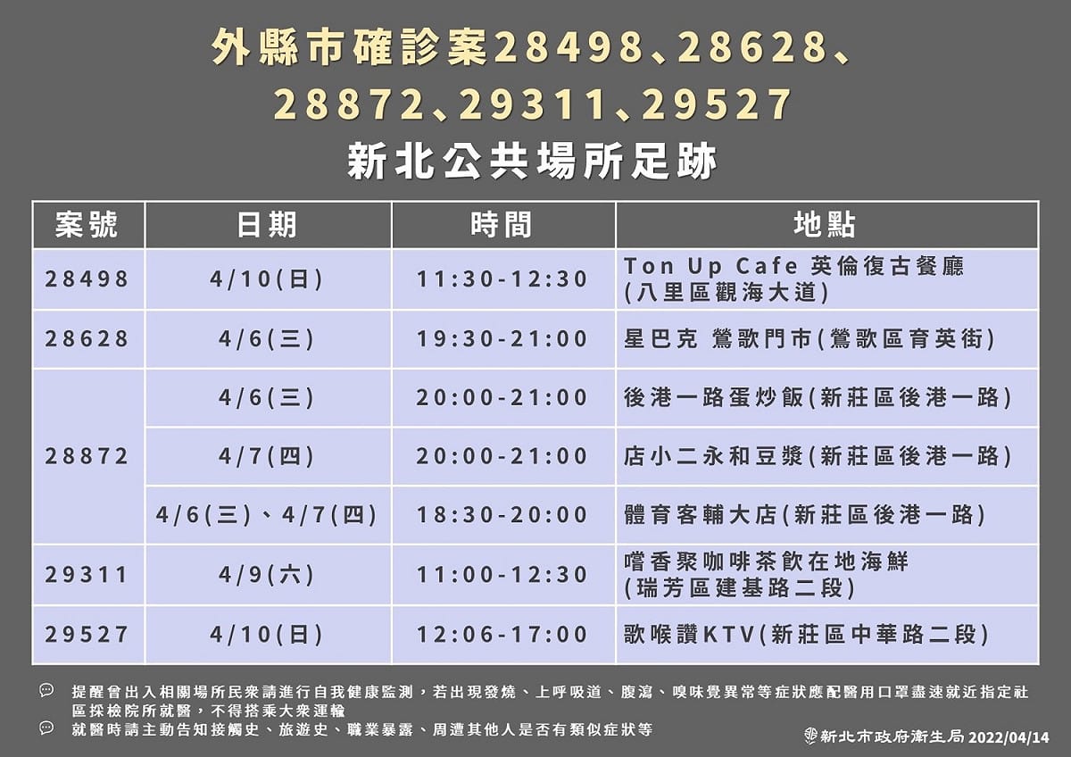 市府公布確診足跡，包括KTV、保齡球館等共26處。 圖：新北市衛生局/提供