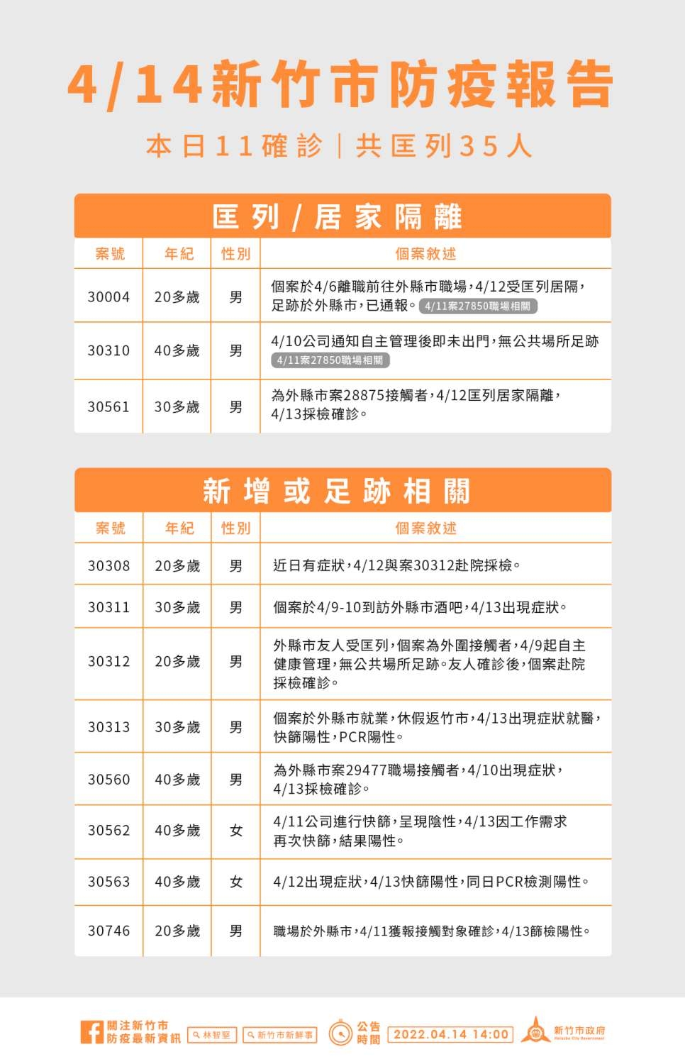 新竹市今日新增11名確診者。 圖：新竹市政府提供。
