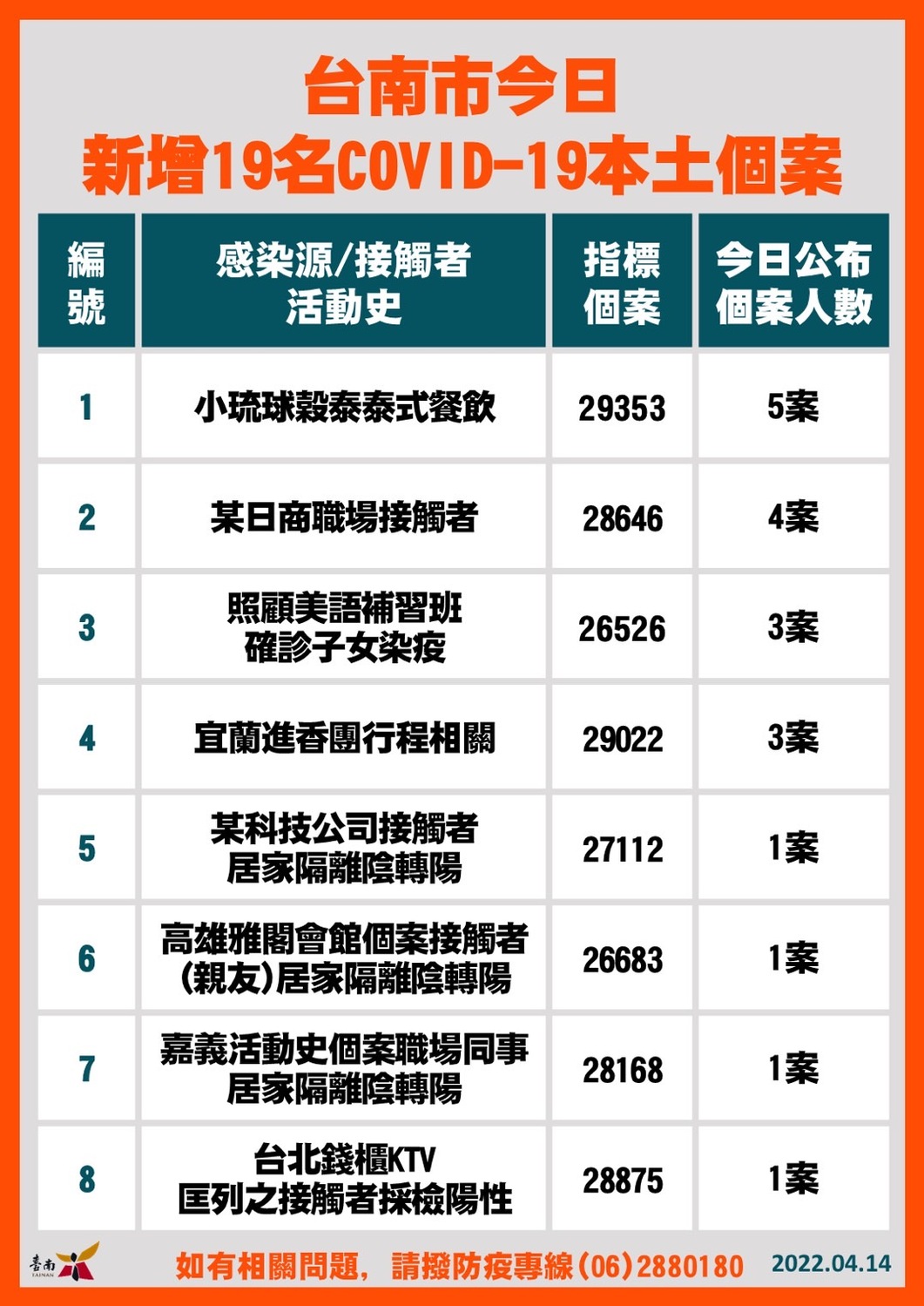台南市新增確診個案關聯統計表。 圖：台南市政府提供