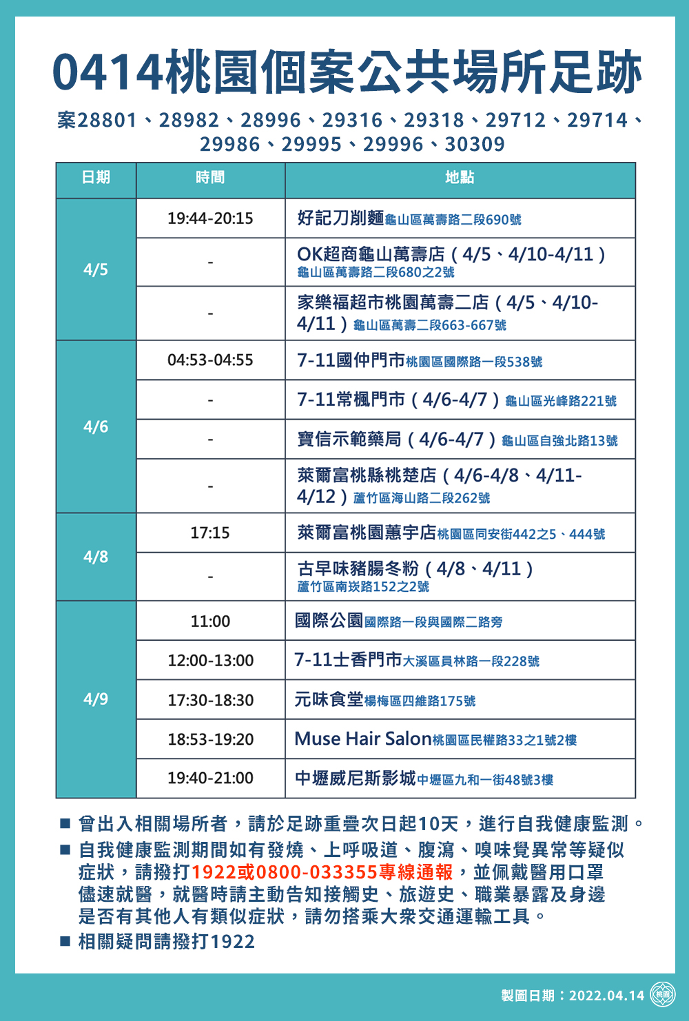 桃市今新增87例本土個案，市府公布28處疫調足跡。 圖：桃園市政府／提供